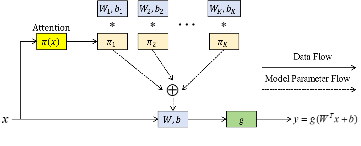 Flowchart depicting a neural network process with attention mechanism. Data flows into a yellow attention box labeled π(x), then splits into multiple paths through beige boxes π1, π2, πK. Model parameters W1, b1 to WK, bK are applied, combining at a summation circle. The flow continues through a brown box W, b, then to a green box g, ending with the equation y = g(Wᵀx + b). Data flow is represented by solid arrows and model parameter flow by dashed arrows.