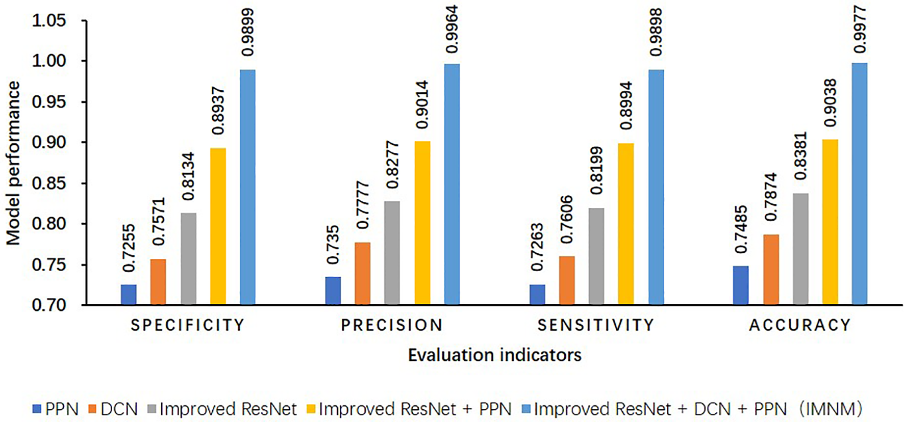 Bar chart comparing five models across four evaluation indicators: specificity, precision, sensitivity, and accuracy. Models include PPN, DCN, Improved ResNet, Improved ResNet + PPN, Improved ResNet + DCN + PPN (INMN). INMN model consistently shows highest performance. Specificity ranges from 0.7255 to 0.9899, precision from 0.735 to 0.9964, sensitivity from 0.7263 to 0.9894, accuracy from 0.7485 to 0.9977.