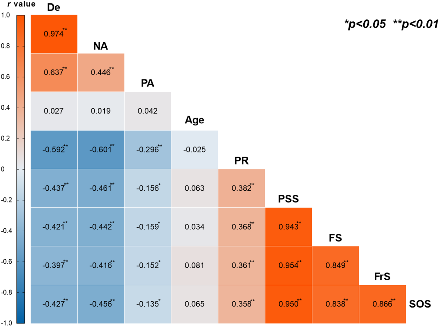 Correlation matrix heatmap showing relationships between variables: De, NA, PA, Age, PR, PSS, FS, FrS, and SOS. Positive correlations range in orange shades, negative in blue. Significant values marked by asterisks indicate p-values (*p<0.05, **p<0.01). Notable correlations include De with NA and PA, and PSS with FS, FrS, and SOS.