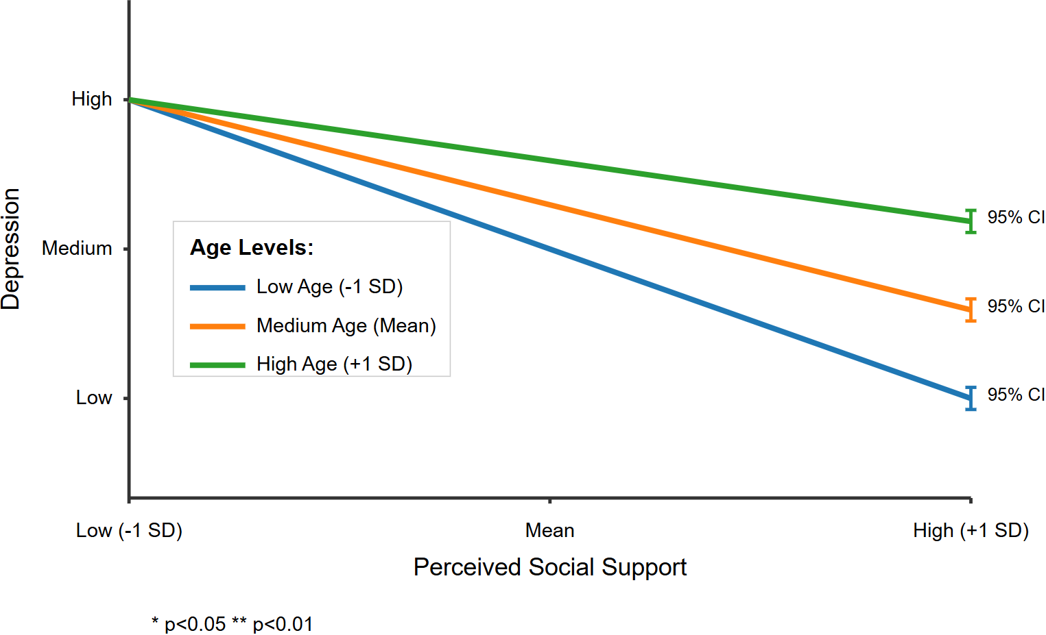 Line graph showing the relationship between perceived social support and depression across different age levels. Depression decreases with increased social support. Blue line represents low age, orange is medium age, and green is high age. All lines show a similar downward trend. Error bars indicate 95% confidence intervals. Significance levels are noted as p<0.05 and p<0.01.