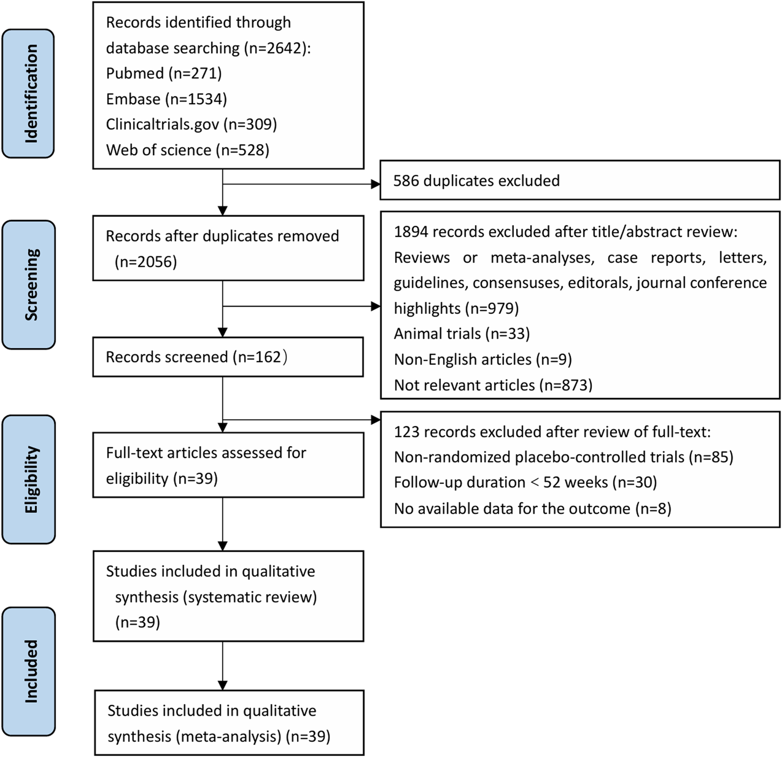Flowchart illustrating a study selection process for a systematic review and meta-analysis. It begins with 2,642 records identified through database searching, with duplicates removed to leave 2,056 records. After screening titles and abstracts, 1,894 records are excluded for reasons such as being reviews or in non-English. Out of 162 screened records, 39 full-text articles are assessed, with 123 being excluded due to reasons like non-randomized trials. Ultimately, 39 studies are included in both the qualitative synthesis and meta-analysis.