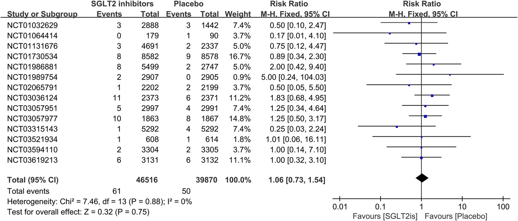 Forest plot comparing SGLT2 inhibitors to placebo across thirteen studies. Each study is represented with a risk ratio and confidence interval, shown as horizontal lines with boxes indicating study weight. Overall risk ratio is 1.06, favoring neither treatment significantly.