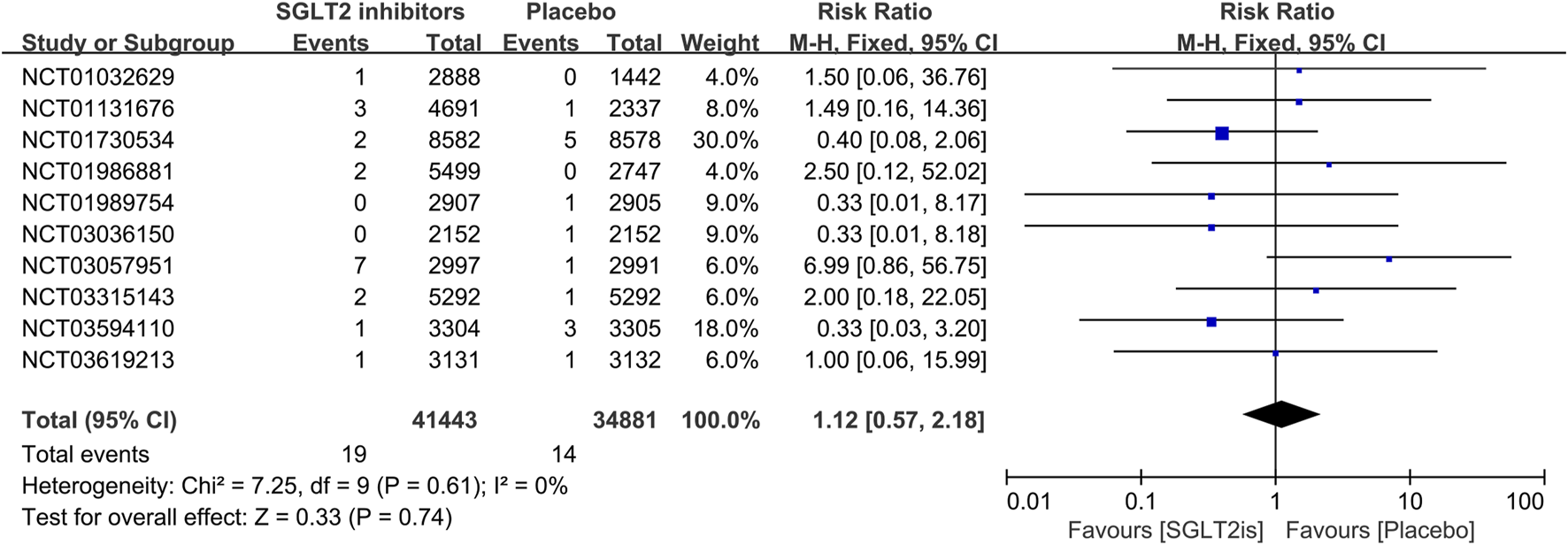 Forest plot showing risk ratios for SGLT2 inhibitors versus placebo across nine studies. Each study lists events, total participants, and weight with corresponding risk ratios and confidence intervals. The overall risk ratio is 1.12 with a 95% confidence interval of 0.57 to 2.18. Heterogeneity indicated by Chi-squared is 7.25 with zero percent I². The plot visually compares the effect with a diamond representing the overall effect size.