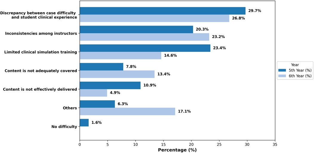 Bar graph showing challenges faced by 5th- and 6th-year dental students when applying the 2017 Periodontal Classification system. The most frequently reported difficulty for both groups was the discrepancy between case difficulty and clinical experience (5th: 29.7%, 6th: 26.8%). Additional challenges include inconsistencies among instructors (5th: 20.3%, 6th: 23.2%) and limited simulation training (5th: 23.4%, 6th: 14.6%). Lesser-reported issues include content coverage (5th: 7.8%, 6th: 13.4%), ineffective delivery (5th: 10.9%, 6th: 4.9%), and other factors (5th: 6.3%, 6th: 17.1%). Only 1.6% of students reported no difficulties.