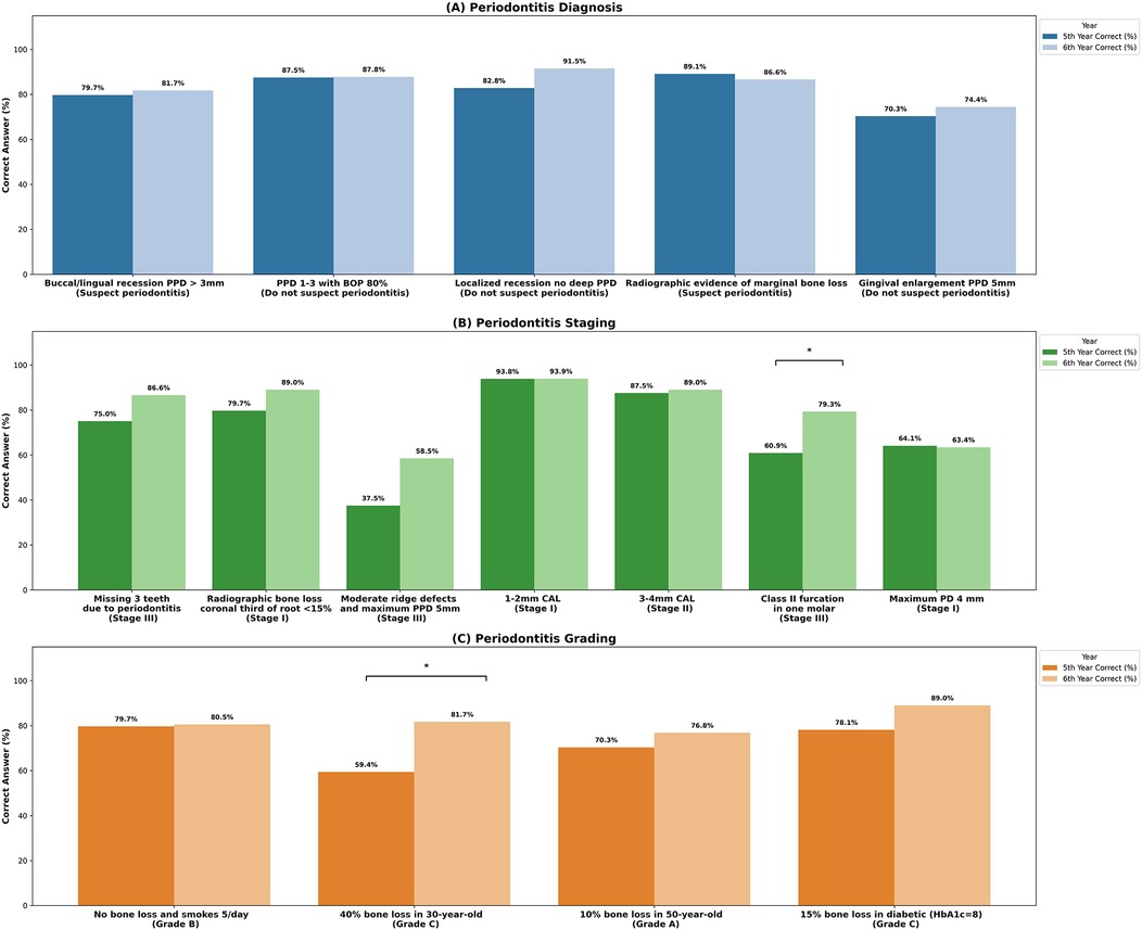 Set of three bar charts showing the percentage of correct responses for periodontitis diagnosis (A), staging (B), and grading (C) among 5th- and 6th-year dental students. Diagnosis accuracy did not significantly differ between groups. However, sixth-year students more accurately staged Class II furcation as Stage III (p = 0.046) and graded 40% bone loss in a 30-year-old as Grade C (p = 0.007). Each subfigure highlights comparative knowledge between student years, with significant differences marked with an asterisk (p < 0.05).