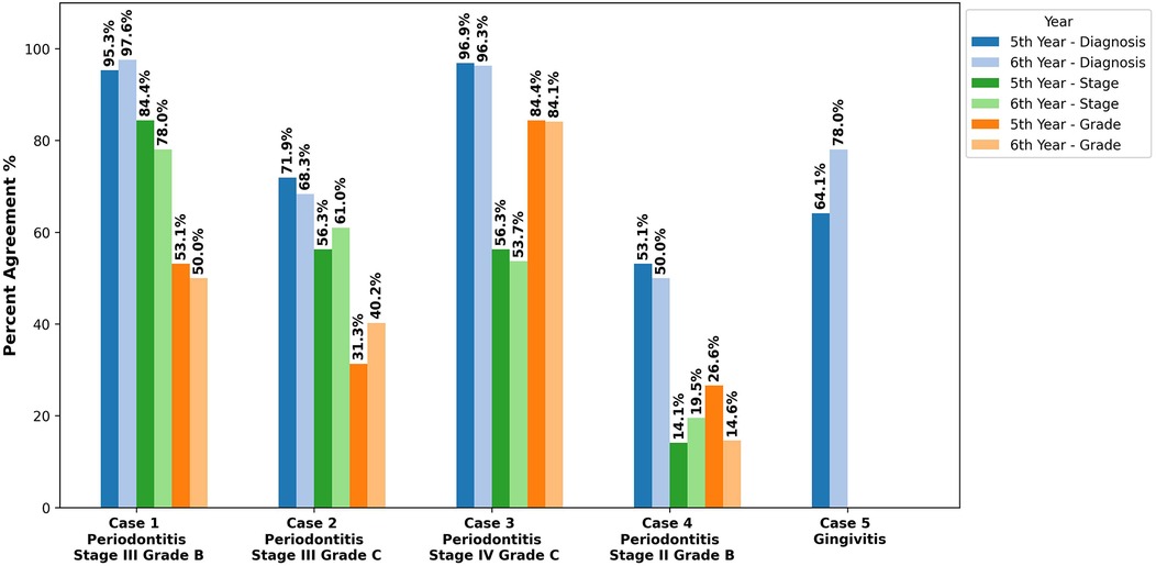 Bar chart illustrating percent agreement in diagnosis, staging, and grading across five clinical cases evaluated by 5th- and 6th-year students. Case 1 had the highest accuracy (96% correct diagnosis, 80.8% Stage III, 51.4% Grade B). Case 4 had the lowest, with only 51.4% correctly diagnosing periodontitis, 17.1% identifying Stage II, and 19.9% assigning Grade B. Other cases varied in accuracy and agreement levels between the two student groups.
