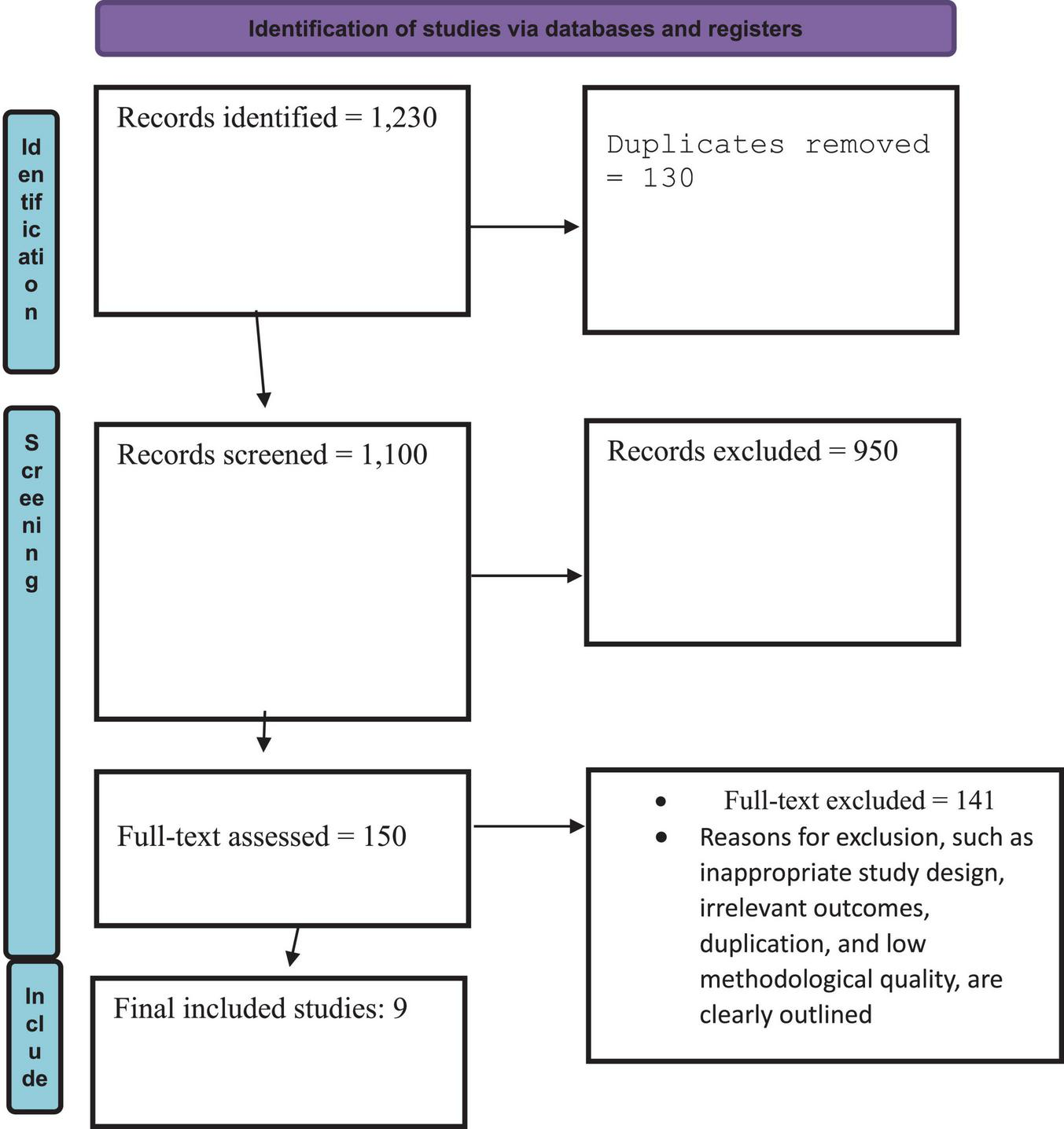 Flowchart illustrating the identification and screening of studies via databases and registers: 1,230 records identified, 130 duplicates removed, 1,100 records screened, 950 records excluded. From 150 full-text assessments, 141 were excluded due to inappropriate study design, irrelevant outcomes, duplication, and low methodological quality, resulting in 9 studies included.