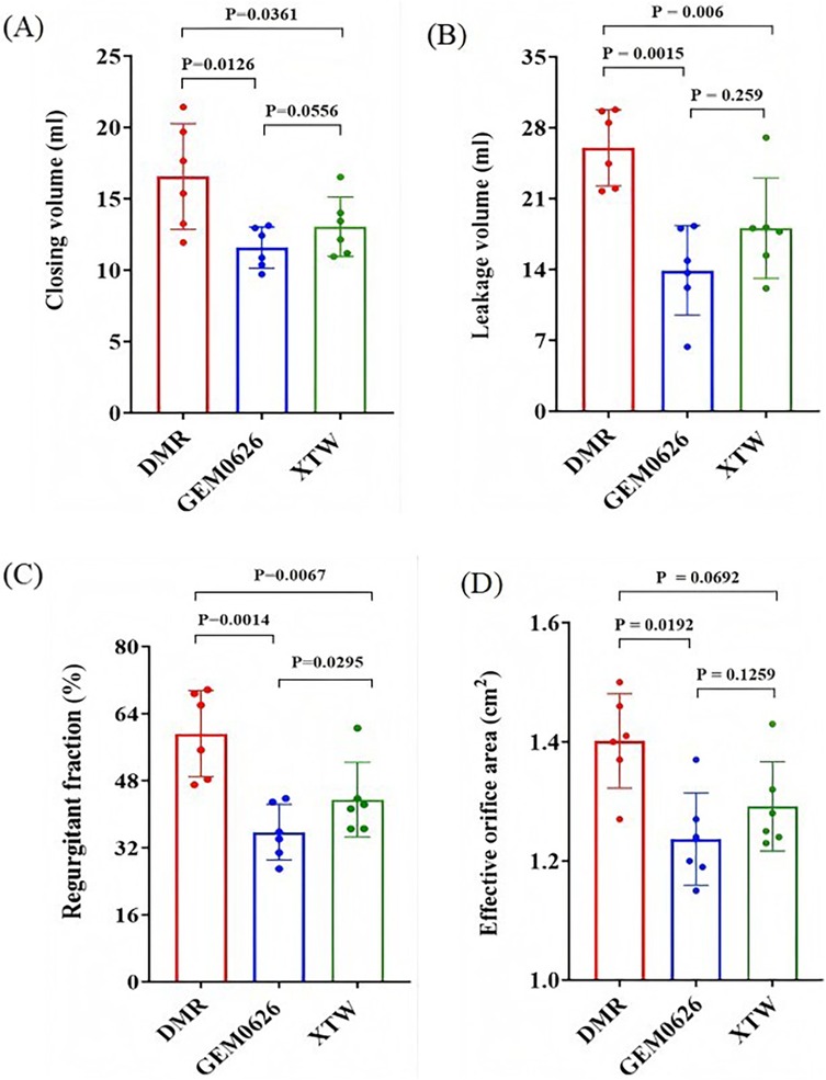 Four bar graphs labeled A, B, C, and D compare the effects of DMR, GEM0626, and XTW on different measurements. Graph A shows closing volume in milliliters, Graph B displays leakage volume in milliliters, Graph C illustrates regurgitant fraction in percentage, and Graph D represents effective orifice area in square centimeters. Each graph indicates significance with p-values. DMR has higher values compared with GEM0626 and XTW in all graphs, with various levels of significance indicated.