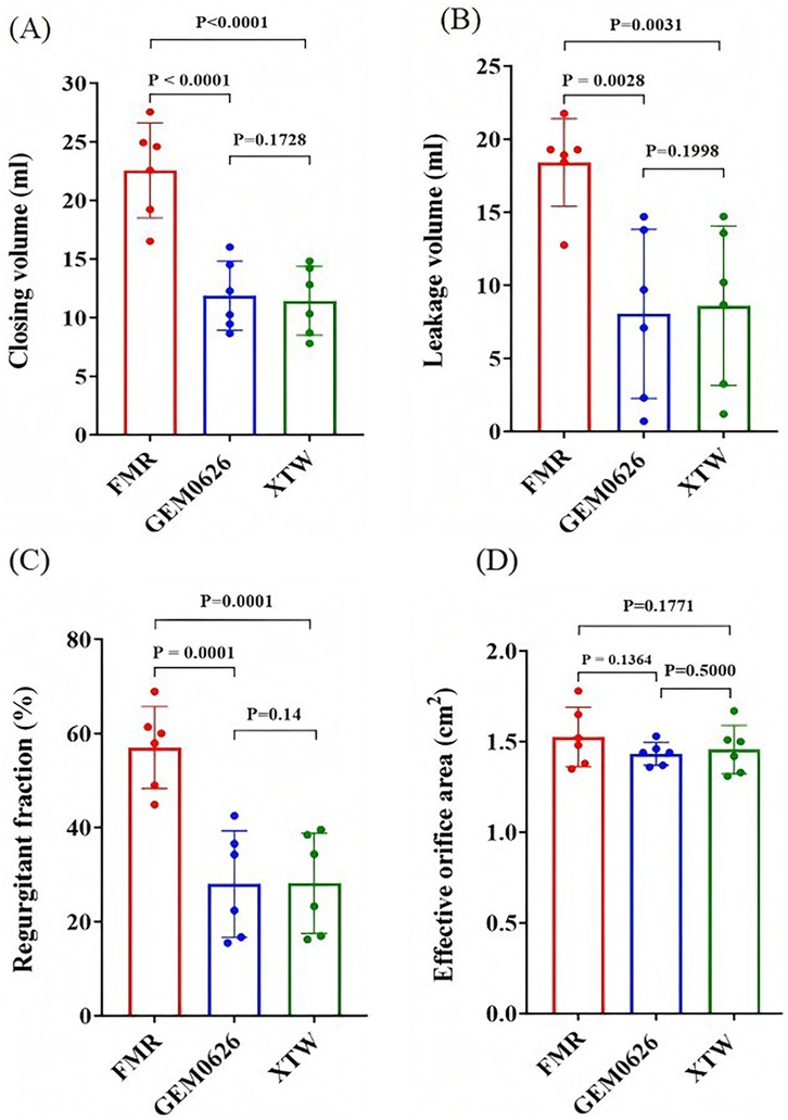 Bar charts labeled A, B, C, and D show various volumes and percentages for FMR, GEM0626, and XTW. Each chart compares metrics: closing volume, leakage volume, regurgitant fraction, and effective orifice area. P-values indicate statistical significance among groups.