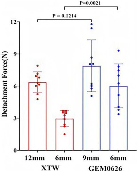 Bar graph comparing detachment force in Newtons for XTW and GEM0626 at different sizes. XTW shows 12 millimeters at around 6 N and 6 mm below 4 N. GEM0626 shows 9 mm above 9 N and 6 mm below 9 N. Significant difference indicated with p = 0.0021; no significant difference shown with p = 0.1214.