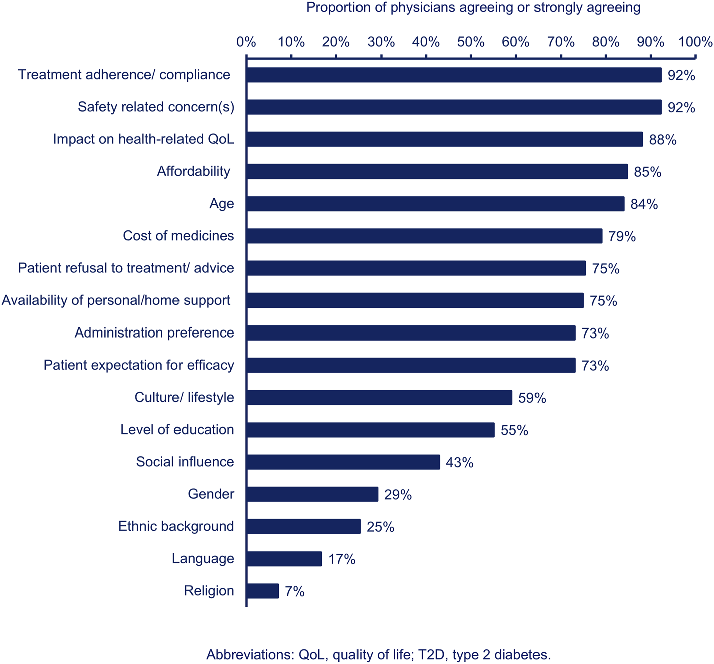 Bar chart showing factors influencing physician agreement percentages. Top factors include treatment adherence, compliance, and safety concerns (92%), followed by impact on health-related quality of life (88%). Lowest factors are religion (7%) and language (17%).
