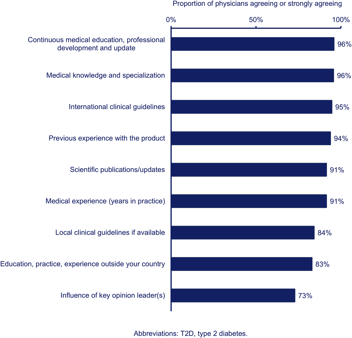 Bar chart showing the factors influencing physicians' agreement levels. Continuous medical education and medical knowledge (96%), international guidelines (95%), previous product experience (94%), and scientific publications (91%) top the list. Other factors include medical experience (91%), local guidelines (84%), foreign education/practice (83%), and key opinion leader influence (73%).
