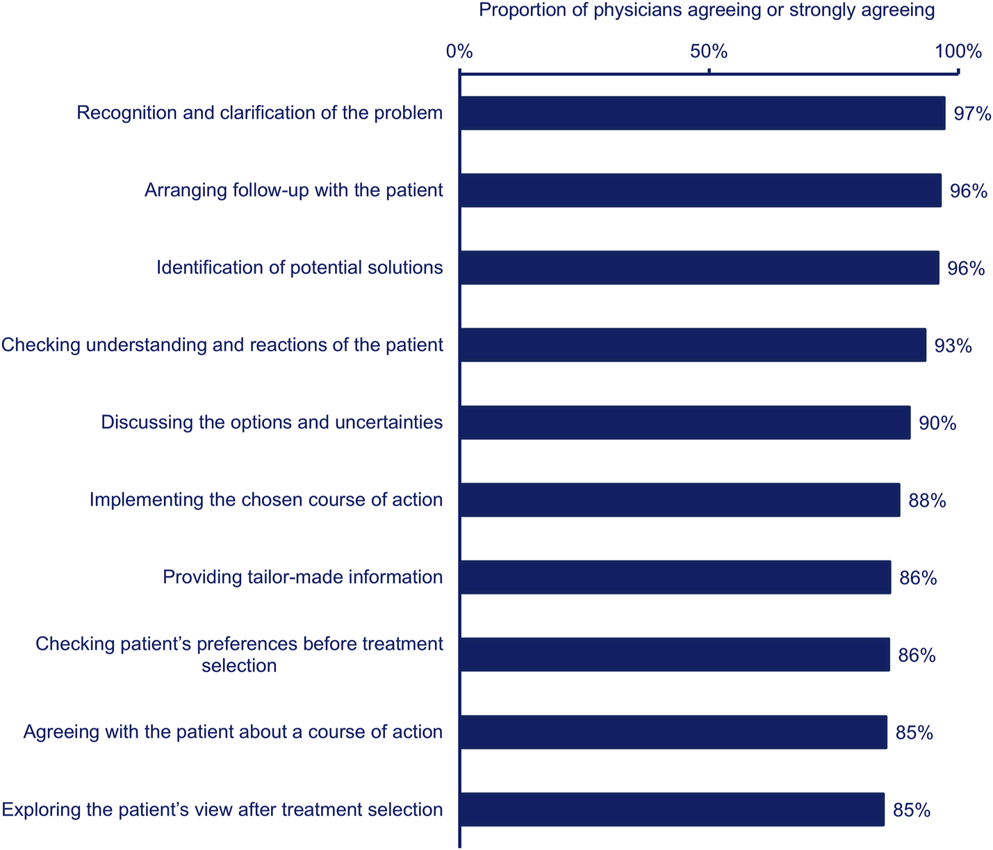 Bar chart showing the proportion of physicians agreeing or strongly agreeing on various aspects of patient interaction. Highest agreement is with recognition and clarification of the problem at 97 percent. Arranging follow-up and identifying potential solutions both at 96 percent. Checking understanding, discussing options, implementing actions, and providing information range from 93 to 86 percent. Exploring patient views at the lowest with 85 percent.