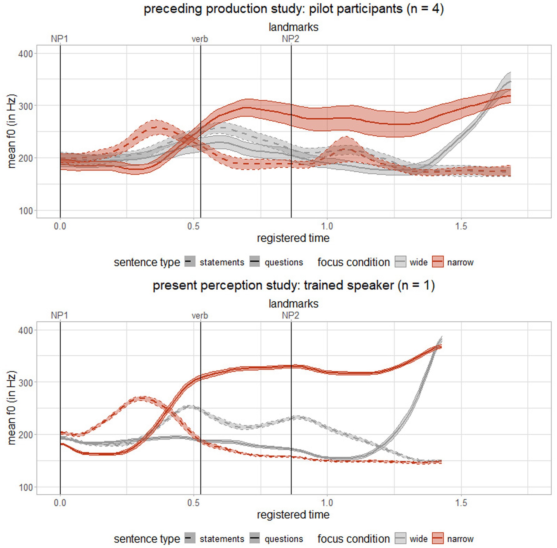 Two line graphs compare pitch patterns in mean fundamental frequency (F0) over time between different sentence types and focus conditions. The top graph shows results from four pilot participants in a preceding production study, while the bottom graph displays data from one trained speaker who recorded the stimuli of the present perception study. Both graphs feature lines representing statements (dashed) and questions (solid) with wide and narrow focus, showing variations at marked landmarks (NP1, verb, NP2) during registered time. Lines in red indicate narrow focus, and gray indicates wide focus, with red and gray shaded areas reflecting variability.