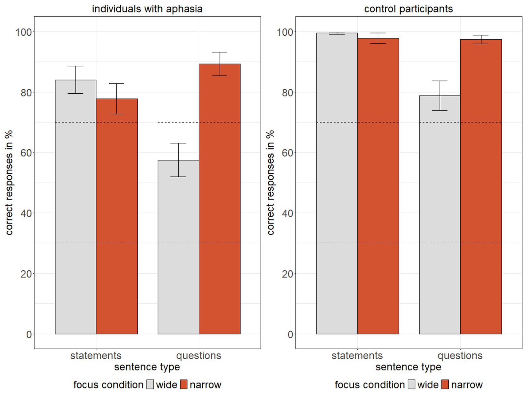 Bar graph comparing correct response percentages for individuals with aphasia and control participants across sentence types and focus conditions. In individuals with aphasia, questions with narrow focus score highest, followed by statements with wide and narrow focus. Questions with wide focus are at chance. Control participants show high scores across all categories, especially statements and questions with narrow focus.