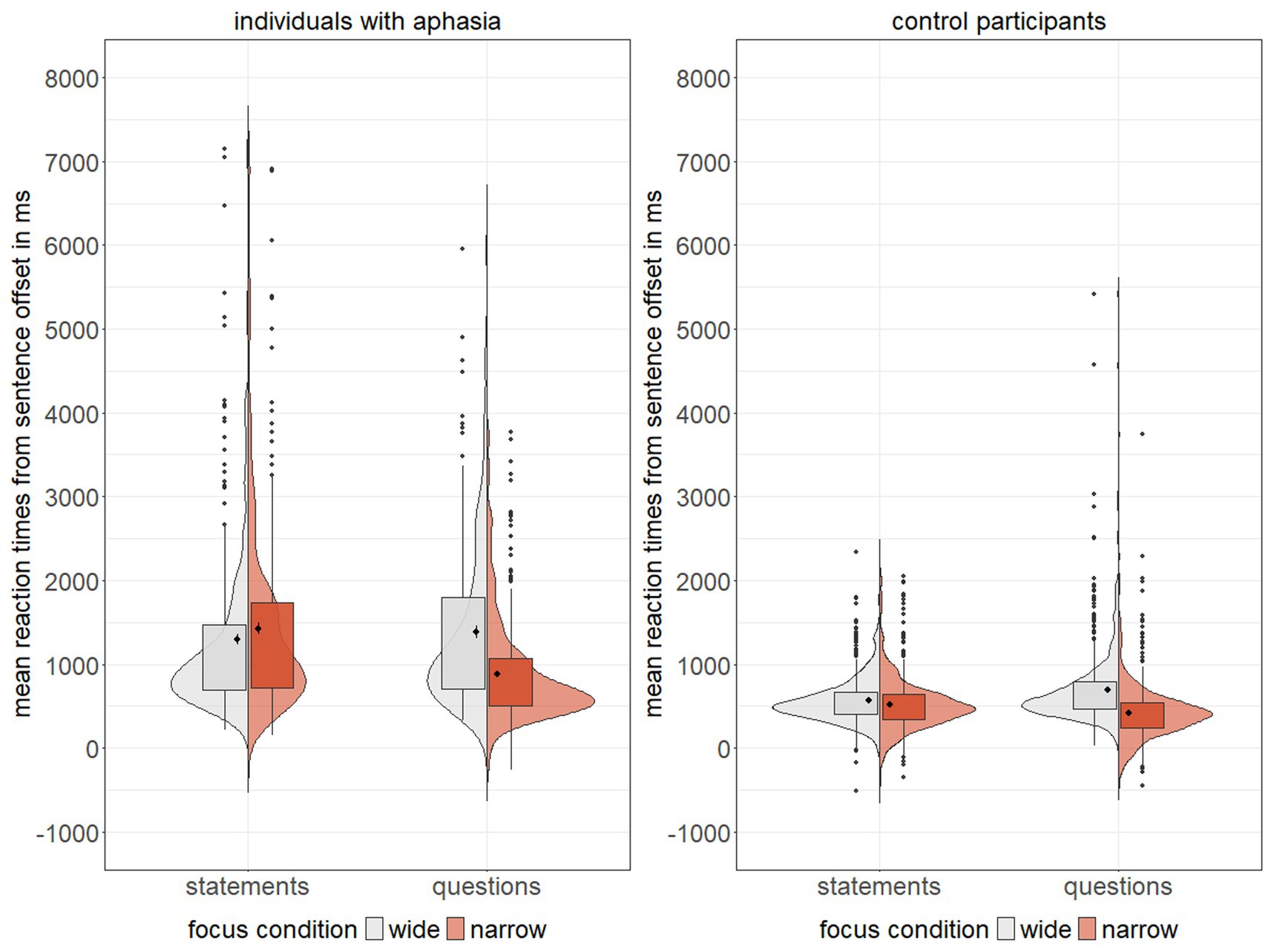 Violin plots showing mean reaction times from sentence offset in milliseconds for individuals with aphasia and control participants. Each participant group has plots for statements and questions, with conditions labeled as wide and narrow focus. Individuals with aphasia show higher variability and longer reaction times compared to control participants.
