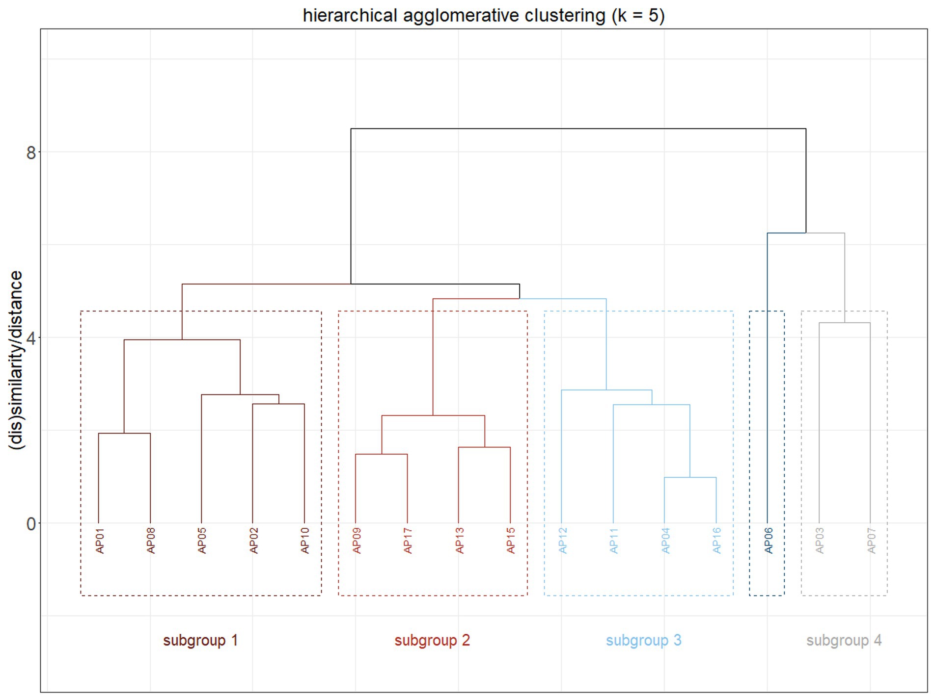 Dendrogram illustrating hierarchical agglomerative clustering with five subgroups. Subgroup 1 includes AP01, AP08, AP05, AP02, and AP10. Subgroup 2 has AP09, AP17, AP13, and AP15. Subgroup 3 contains AP12, AP11, AP04, and AP16. Subgroup 4 consists of AP03 and AP07. AP06 did not cluster with any other individual, representing an outlier. The y-axis represents dissimilarity or distance between clusters.