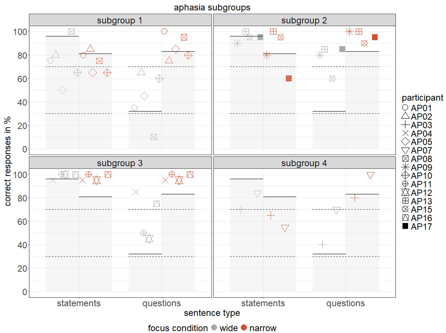A grid of four panels represents aphasia subgroups 1 to 4, depicting correct response percentages for different sentence types and focus conditions. Each panel contrasts statements and questions, with symbols indicating individual participants and colors distinguishing wide and narrow focus conditions.