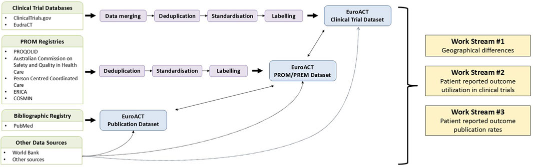 Flowchart illustrating the integration of various datasets. Clinical Trial Databases and PROM Registries undergo data merging, deduplication, standardization, and labeling to form the EuroACT Clinical Trial Dataset and PROM/PREM Dataset. Bibliographic Registry (PubMed) and other data sources like World Bank contribute to the EuroACT Publication Dataset. Work streams focus on geographical differences, patient-reported outcome utilization in clinical trials, and publication rates.