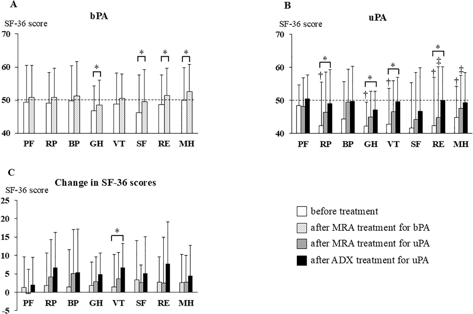Bar graphs comparing SF-36 scores across different categories for bPA and uPA. Graph A shows bPA scores, with significant differences marked with asterisks. Graph B shows uPA scores with additional treatments and significance markers. Graph C displays changes in SF-36 scores for each category. The legend indicates treatment types: before treatment, after MRA treatment for bPA, after MRA treatment for uPA, and after ADX treatment for uPA.