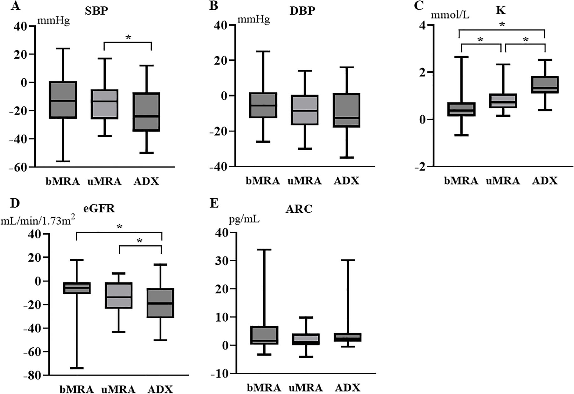 Box plots showing the effects of bMRA (MRA in bPA, uMRA (MRA in uPA), and ADX treatments on various health indicators. Panel A represents SBP, with a significant difference between bMRA and ADX. Panel B shows DBP, with no significant differences. Panel C illustrates potassium levels, with significant differences among all treatments. Panel D displays eGFR, showing differences between bMRA and uMRA as well as uMRA and ADX. Panel E shows ARC, with no significant differences. Asterisks indicate statistical significance.