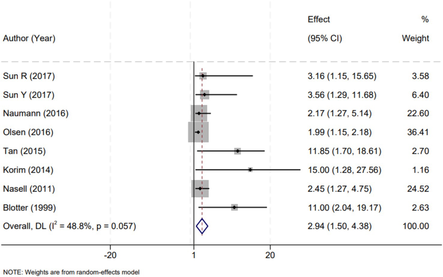 Forest plot depicting the effects for various studies, each represented by a black square with horizontal lines indicating the 95% confidence interval. Studies listed include Sun R (2017), Sun Y (2017), Naumann (2016), Olsen (2016), Tan (2015), Korim (2014), Nasell (2011), and Blotter (1999). Effect sizes range from 1.99 to 15.00. The overall effect size, marked by a diamond, is 2.94 with a confidence interval of 1.50 to 4.38. Weights from a random-effects model are noted, with the combined weight being 100%.