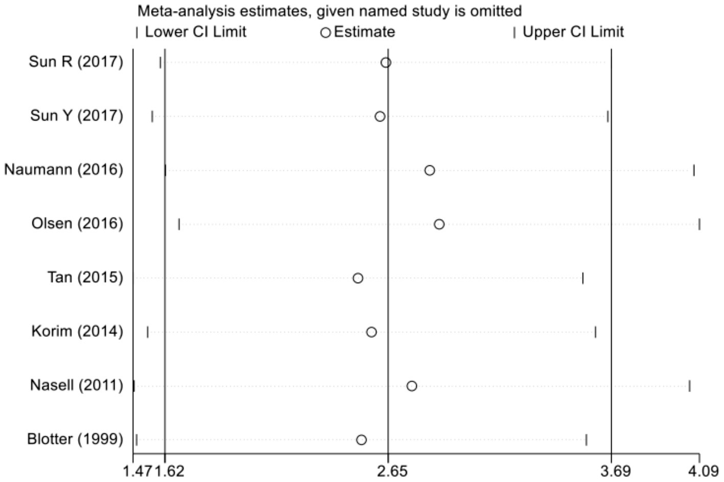 A forest plot displays meta-analysis estimates with individual studies omitted. Each study, labeled by author and year, shows a circle for the estimate and lines indicating the confidence interval limits. The x-axis ranges from 1.47 to 4.09, with a central estimate line at 2.65.