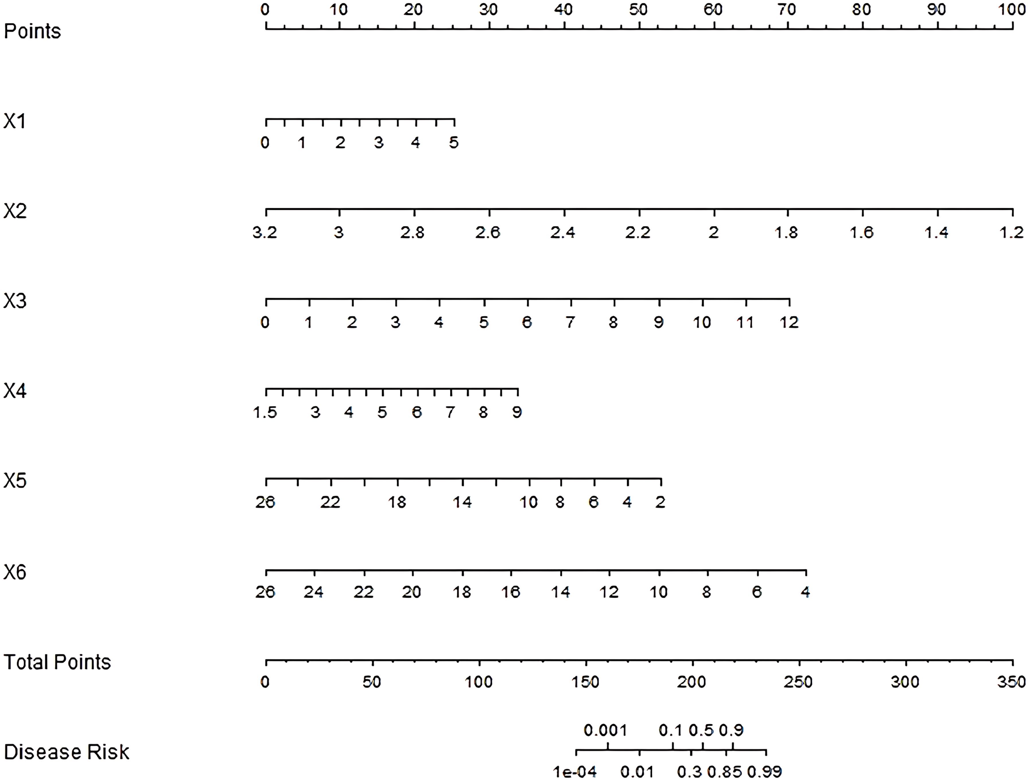 Nomogram with scales for six variables (X1 to X6), assigning points from zero to one hundred to each based on their specific values. Total points range from zero to three hundred fifty, correlating with disease risk probabilities from 0.0001 to 0.99.