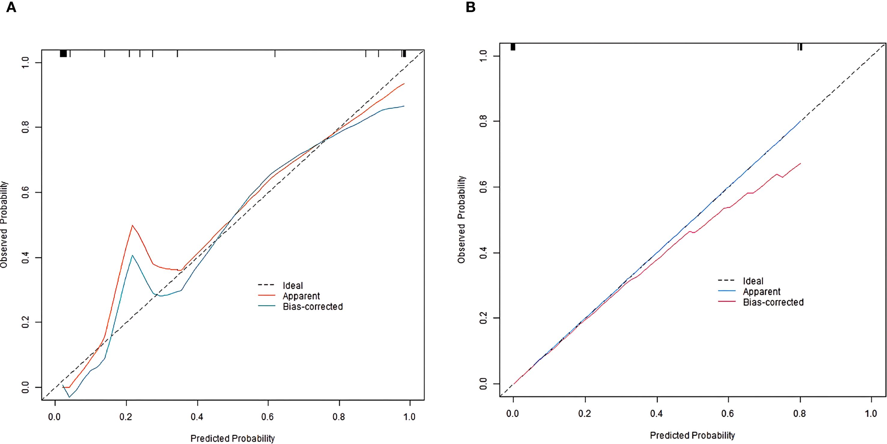 Two calibration plots (A and B) compare observed versus predicted probabilities. Plot A shows a dashed ideal line, a solid blue apparent line, and a red bias-corrected line, depicting deviations from the ideal. Plot B also shows similar lines closely aligning, indicating better calibration. Both plots have Predicted Probability on the x-axis and Observed Probability on the y-axis.