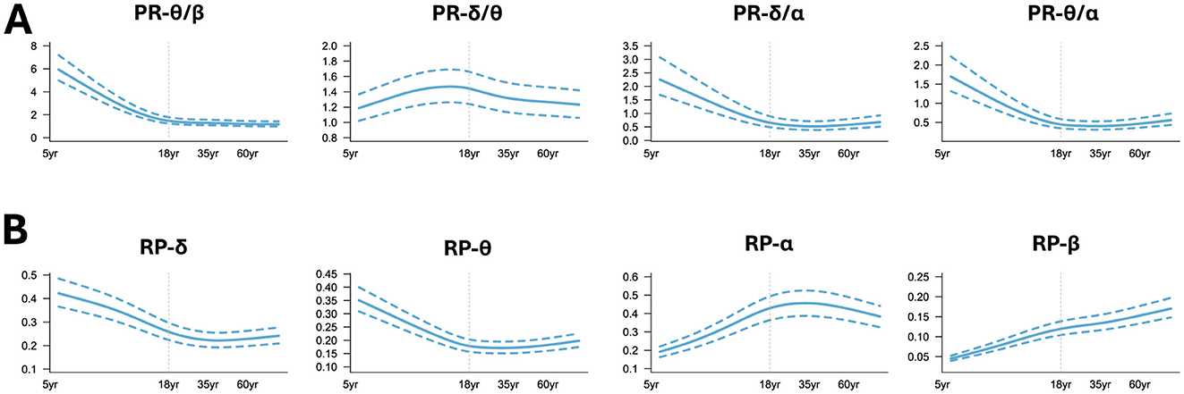 Graphs labeled A and B show trends over ages five to ninety. Graphs in section A are titled PR-θ/β, PR-δ/θ, PR-δ/α, and PR-θ/α, displaying generally increasing trends. Section B has graphs titled RP-δ, RP-θ, RP-α, and RP-β, showing mixed trends, with some increasing and others decreasing. Each graph includes solid and dashed lines.