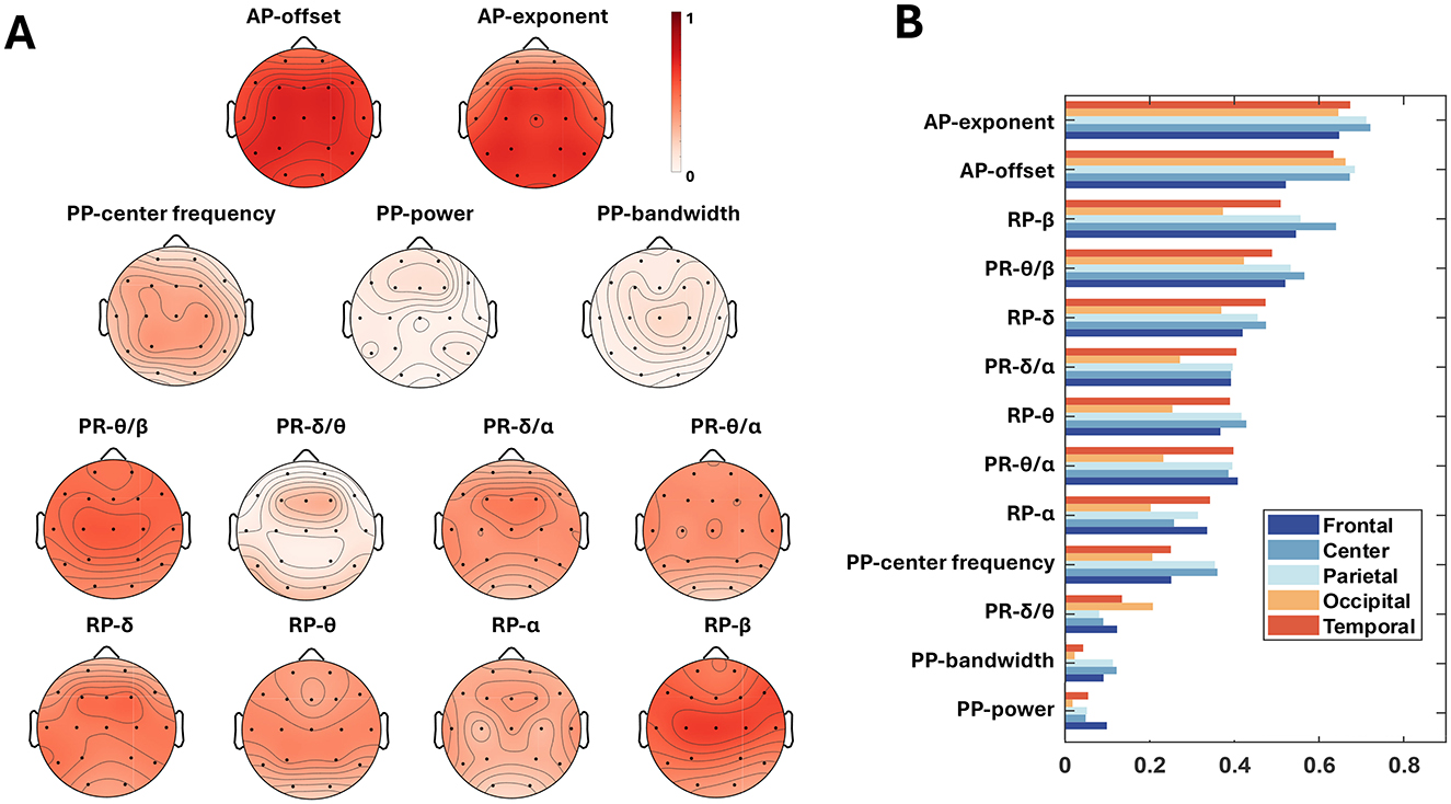Diagram showing brain mapping and bar chart analysis. Panel A features 13 head maps with varying red intensity indicating different parameters like AP-offset, AP-exponent, PP-center frequency, and others. Panel B is a bar chart comparing these parameters across five brain regions frontal, central, parietal, occipital, and temporal, with color coding for each region.
