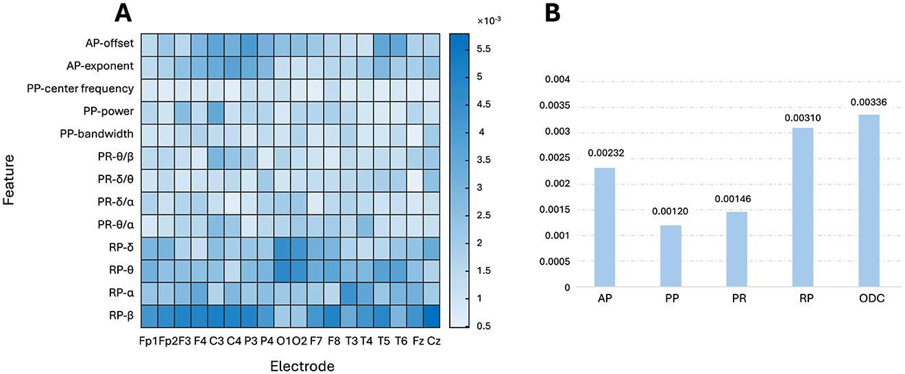 Graphic with two panels. Panel A Heatmap showing feature importance across electrodes, with features like AP-offset and RP-β. Darker blue indicates higher importance. Panel B Bar chart displaying numerical feature importance for categories AP, PP, PR, RP, and ODC, ranging from 0.00120 to 0.004.