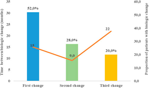 Bar chart illustrating time between biologic changes in months and the proportion of patients with each change. The first change shows 15 months and 52%. The second change represents 9 months and 28%. The third change depicts 22 months and 20%. An orange trend line connects the changes, indicating a decrease followed by an increase in time and proportions.