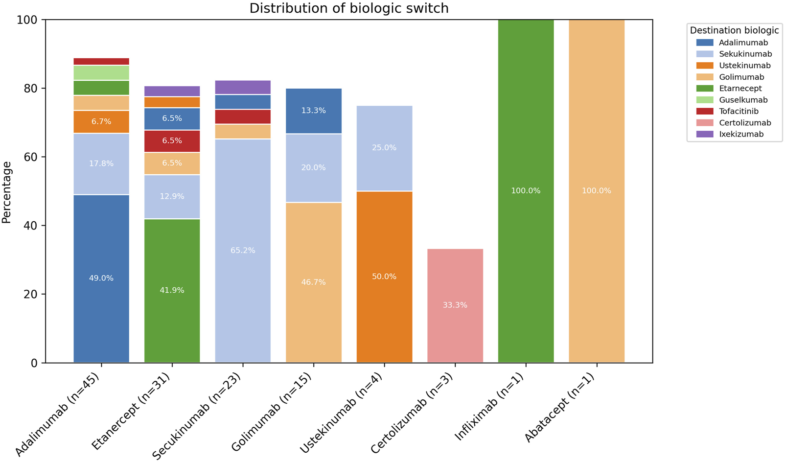 Stacked bar chart showing the distribution of biologic switches among various drugs, including Adalimumab, Etanercept, Secukinumab, Golimumab, Ustekinumab, Certolizumab, Infliximab, and Abatacept. Each bar is segmented with percentages labeled, indicating the proportion of switches to different destination biologics, identified by colors in the legend.