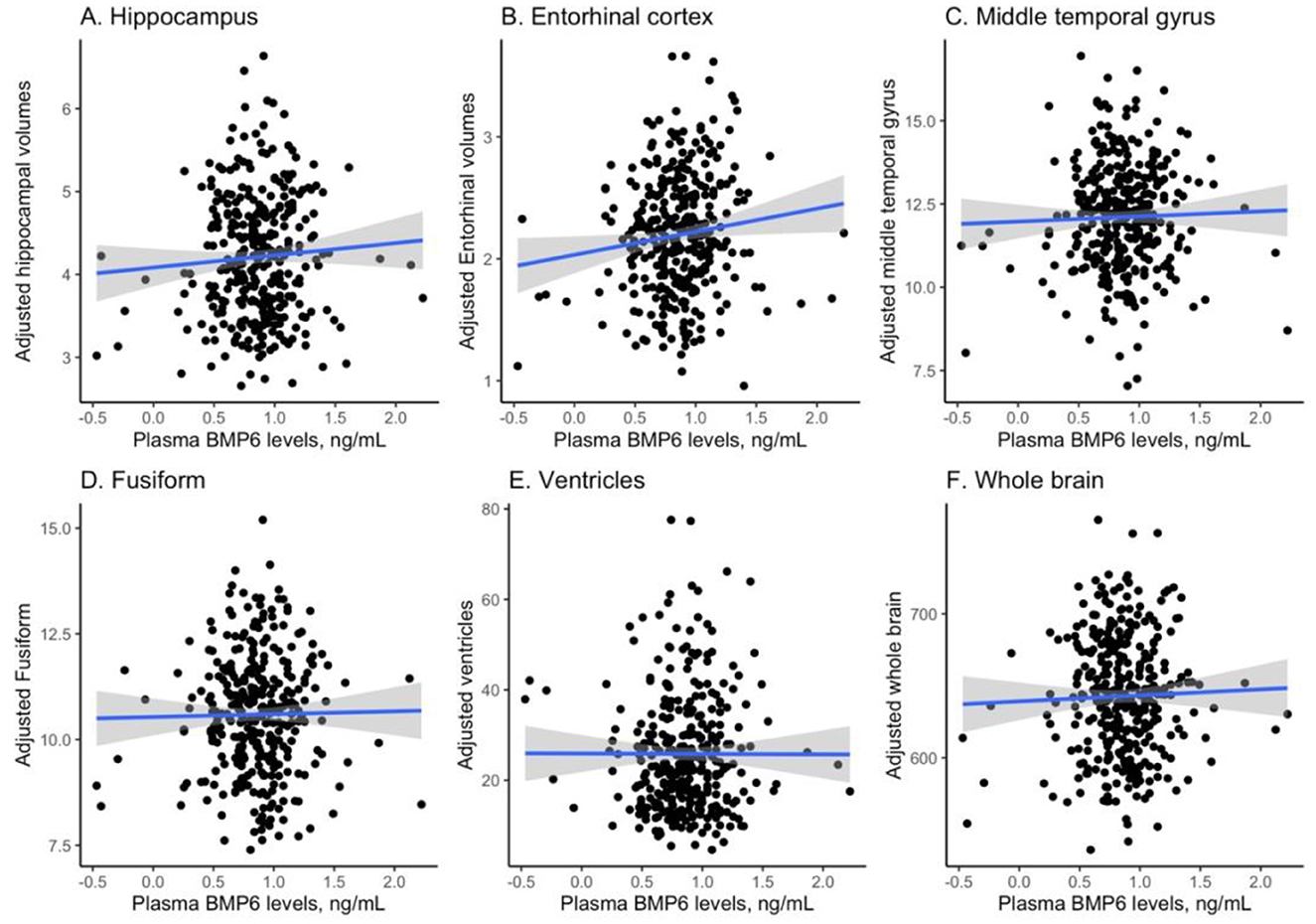Scatter plots show relationships between plasma BMP6 levels and adjusted brain volumes across six regions: hippocampus, entorhinal cortex, middle temporal gyrus, fusiform, ventricles, and whole brain.