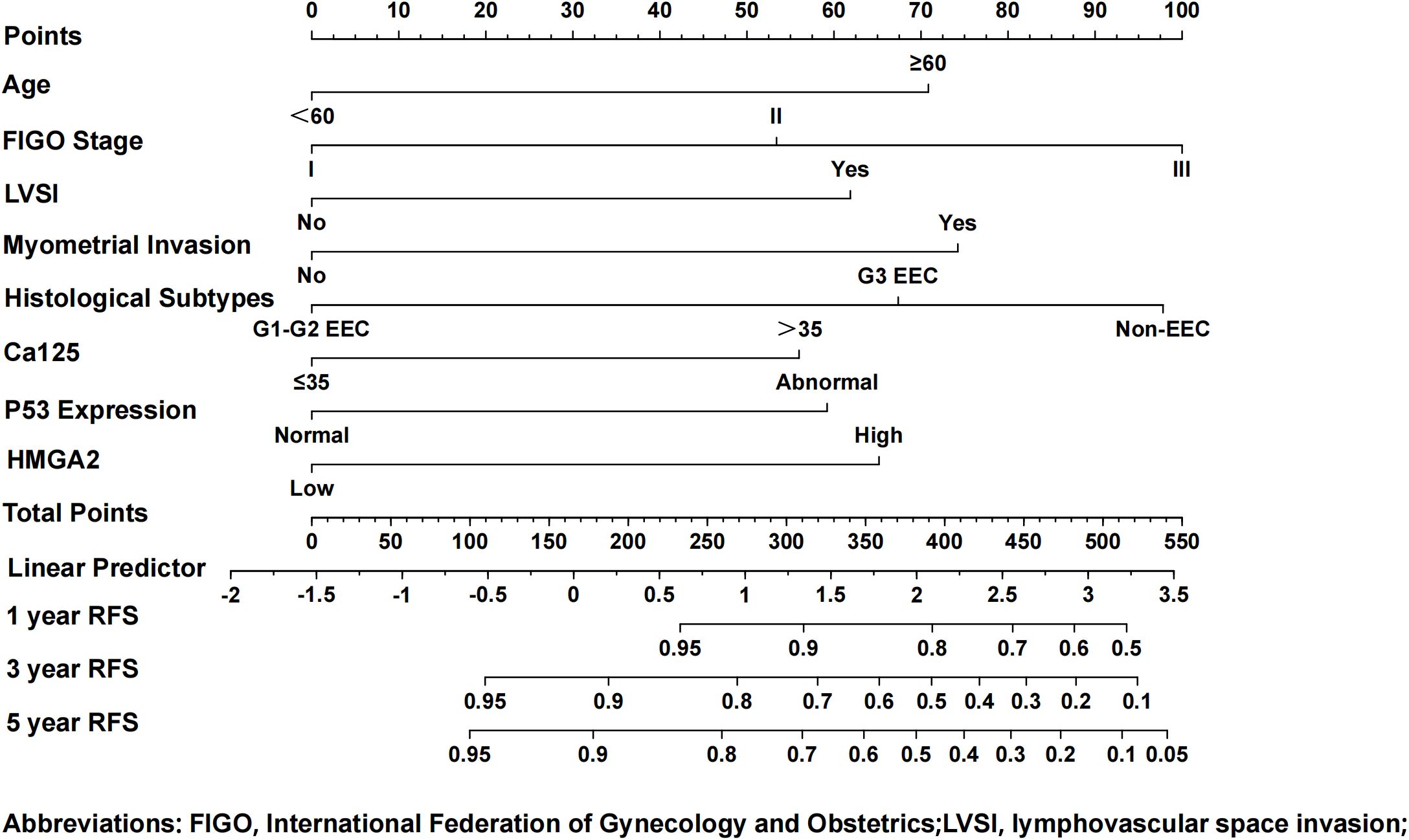 Nomogram for predicting endometrial cancer recurrence, with variables including age, FIGO stage, LVSI, myometrial invasion, histological subtypes, CA125 levels, P53 expression, and HMGA2 levels. Points scale and recurrence-free survival rates at one, three, and five years are displayed. Abbreviations: FIGO (International Federation of Gynecology and Obstetrics), LVSI (lymphovascular space invasion).