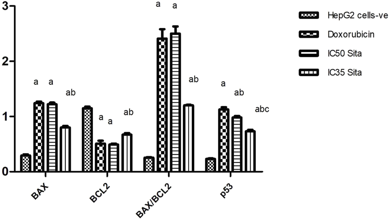 Bar graph comparing expression levels of BAX, BCL2, BAX/BCL2, and p53 in HepG2 cells under different treatments: HepG2 cells-ve, Doxorubicin, IC50 Sita, and IC35 Sita. Bars are labeled with statistical significance indicators (a, ab, abc).