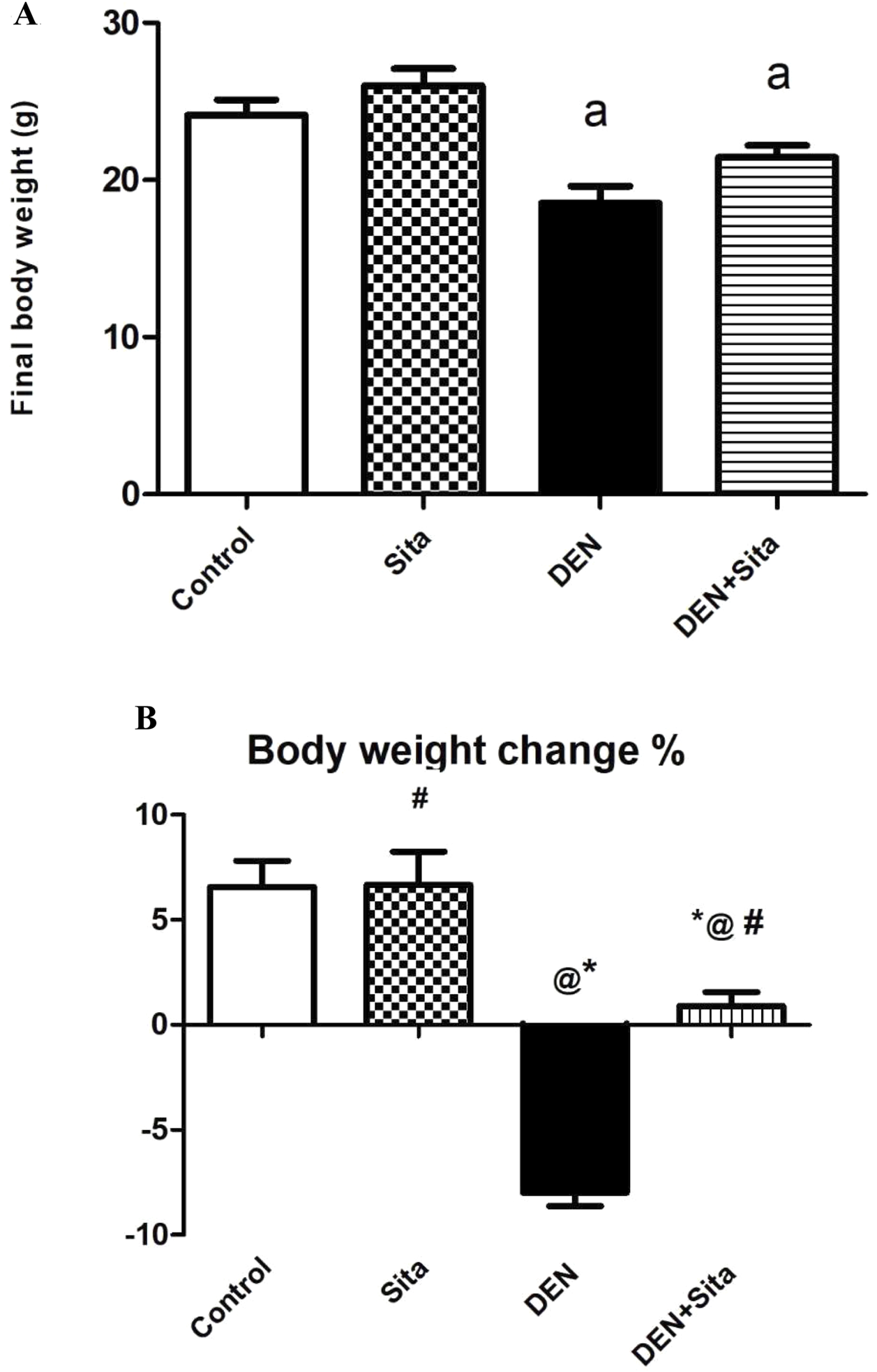 Bar graphs labeled A and B display body weight data. Graph A shows final body weight in grams for Control, Sita, DEN, and DEN+Sita groups, all around 20 to 25 grams, with DEN lower than others. Graph B illustrates percentage body weight change; Control and Sita groups show positive change, while DEN decreases significantly. DEN+Sita has minimal change. Indicators such as "a", "@" and "#" denote statistical significance.