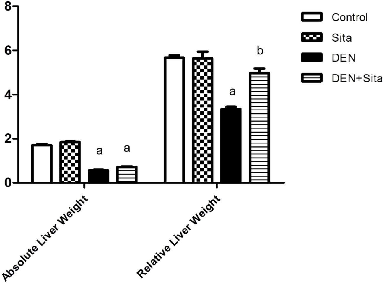 Bar graph comparing absolute and relative liver weights across four groups: Control, Sita, DEN, and DEN+Sita. Control and Sita show higher weights than DEN, with DEN+Sita having intermediate weights. Bars are labeled with ‘a’ and ‘b’ indicating significant differences.