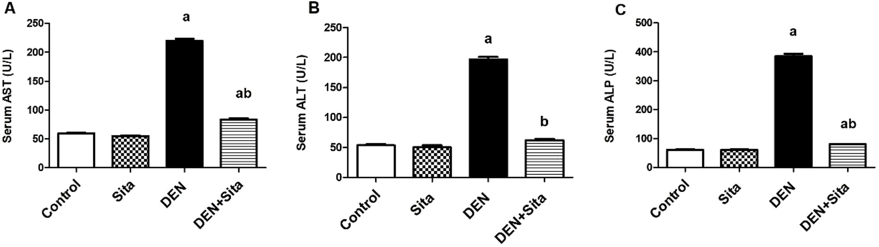 Bar graphs labeled A, B, and C compare serum levels of AST, ALT, and ALP, respectively, across four groups: Control, Sita, DEN, and DEN+Sita. Graph A shows a significant increase in AST levels for DEN compared to other groups. Graph B indicates elevated ALT levels for DEN with a notable reduction in DEN+Sita. Graph C displays a similar pattern for ALP, with DEN showing the highest levels and DEN+Sita showing reduced levels. Each bar graph includes standard error bars, and significant differences are denoted by letters.
