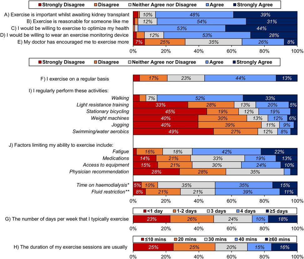 Survey results on exercise attitudes and habits among individuals awaiting kidney transplants. Section A shows attitudes, with most agreeing exercise is important and reasonable, and expressing willingness to exercise more. Section B covers exercise frequency and activities, revealing barriers like fatigue and physician recommendations, with walking as the most common activity. Sections C and D detail exercise frequency and session duration, showing variance in weekly exercise days and typical session lengths.