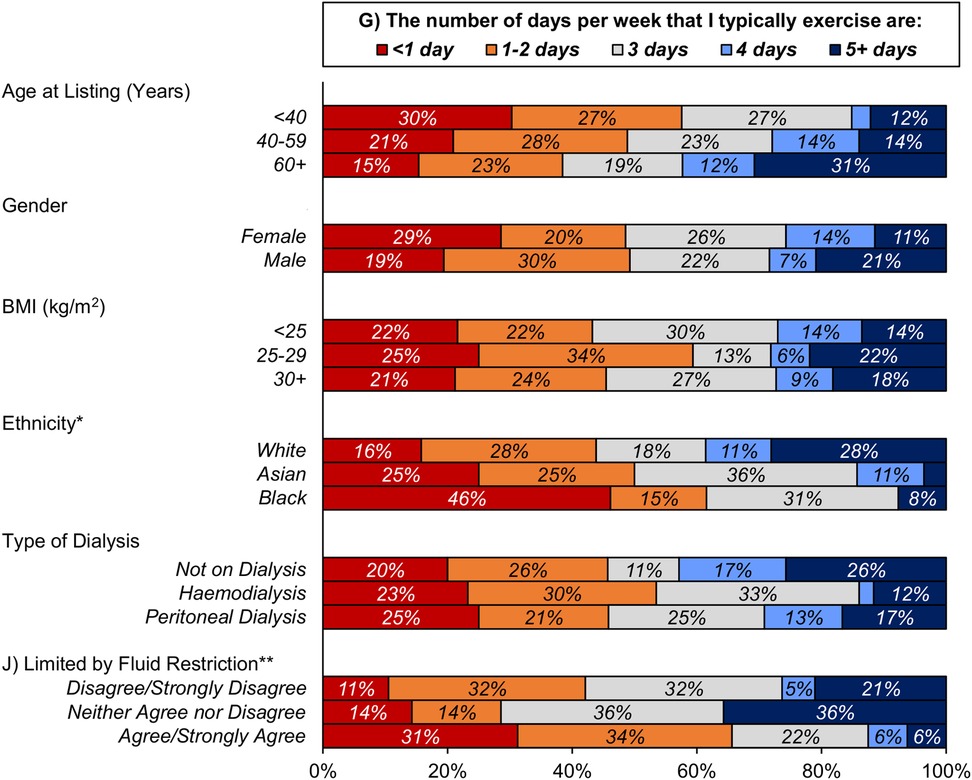 Bar chart displaying exercise frequency data across demographic and health-related categories. Categories include age, gender, BMI, ethnicity, type of dialysis, and fluid restriction limitations. Bars are color-coded for exercise frequency: less than one day, one to two days, three days, four days, and five or more days per week. Notable patterns include higher exercise frequencies in younger age groups, males, those with lower BMI, and individuals not on dialysis. Disagreement with fluid restrictions also aligns with higher exercise frequencies.