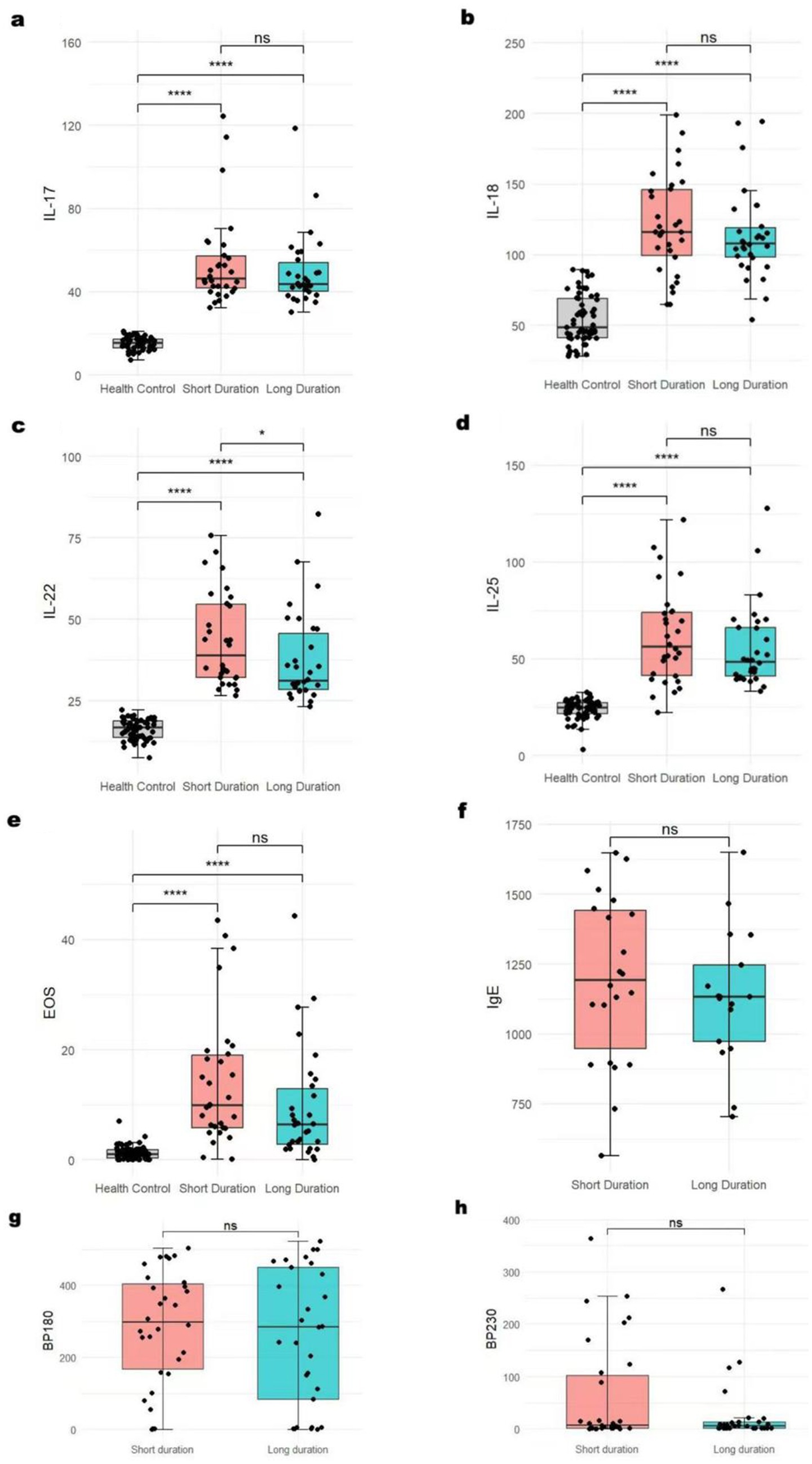 Eight box plots labeled a to h compare various parameters among groups. Plots a to e show significant differences between Health Control, Short Duration, and Long Duration groups for IL-17, IL-18, IL-22, IL-25, and EOS, with annotations for significance. Plot f compares IgE in Short and Long Duration groups with no significant difference. Plots g and h show BP180 and BP230 comparisons between Short and Long Duration groups, also indicating no significant difference. Data points are depicted as black dots.