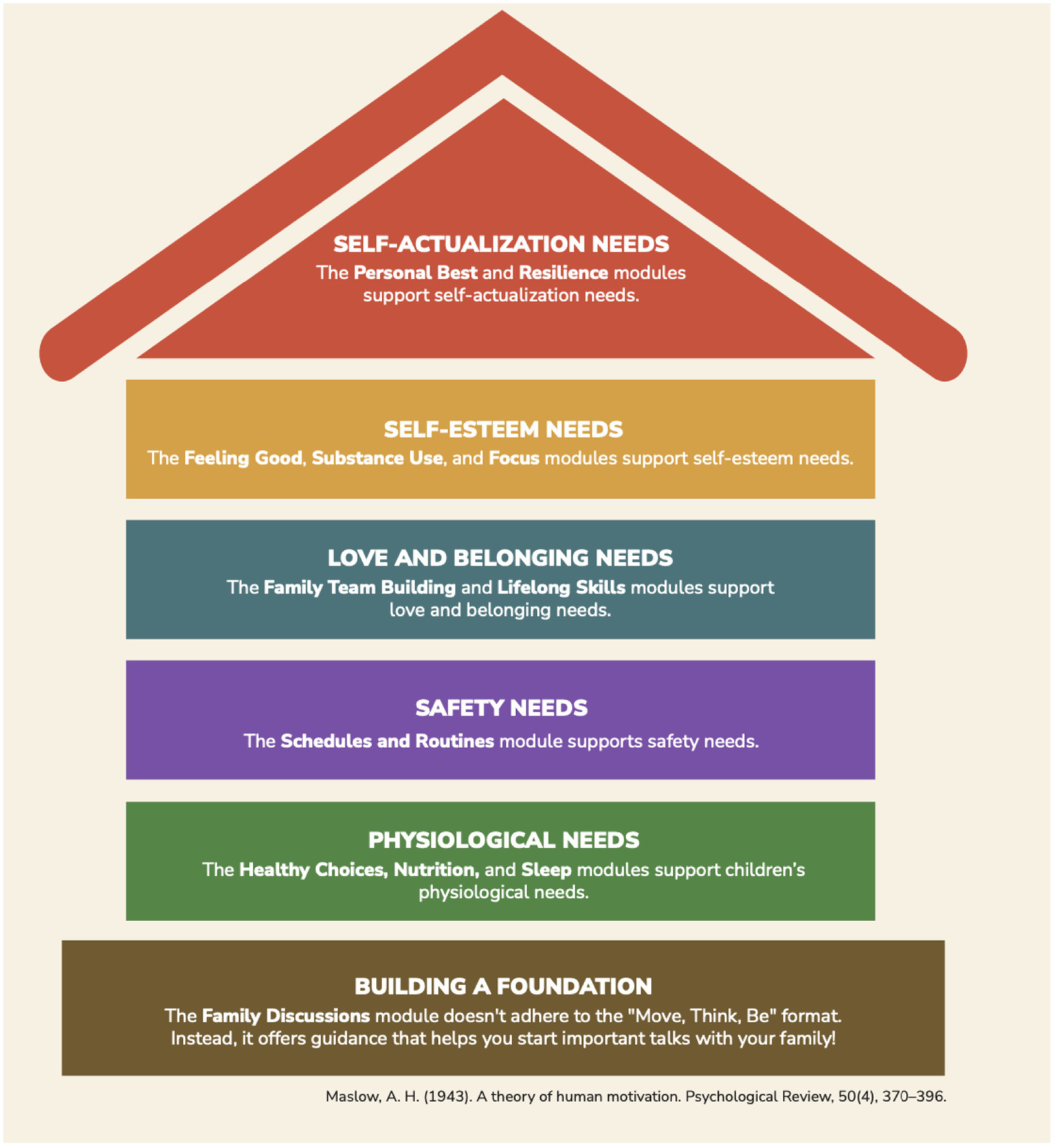 Illustration of a pyramid representing a hierarchy of needs. From top to bottom: Self-Actualization Needs (Personal Best, Resilience), Self-Esteem Needs (Feeling Good, Substance Use, Focus), Love and Belonging Needs (Family Team Building, Lifelong Skills), Safety Needs (Schedules and Routines), Physiological Needs (Healthy Choices, Nutrition, Sleep), and Building a Foundation (Family Discussions). Adapted from Maslow's hierarchy of needs.