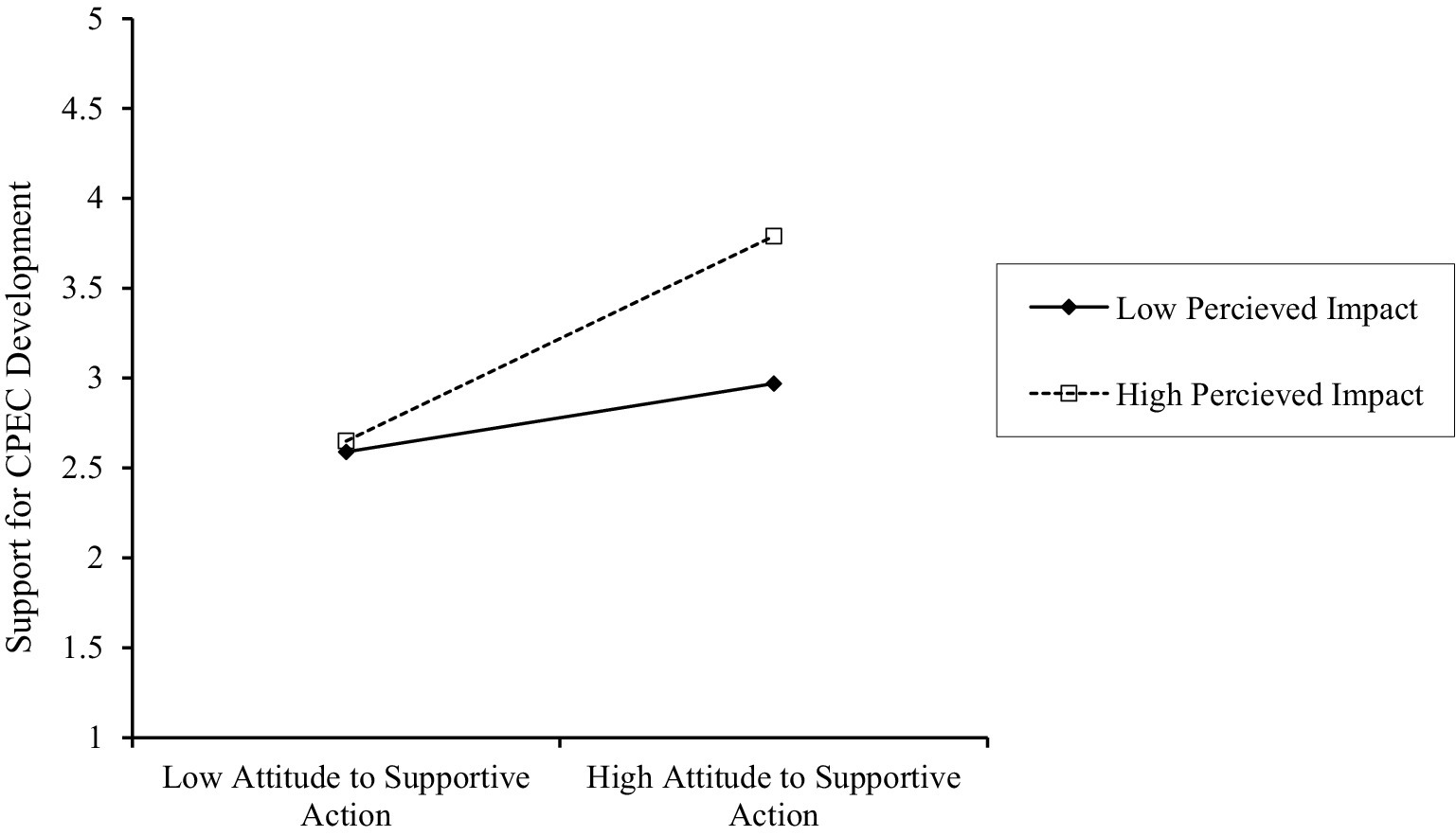 Line graph showing support for CPEC development based on attitudes to supportive action. Two lines represent low and high perceived impact. Support increases with high perceived impact from around 2.8 to 4, and with low perceived impact from approximately 2.5 to 3.