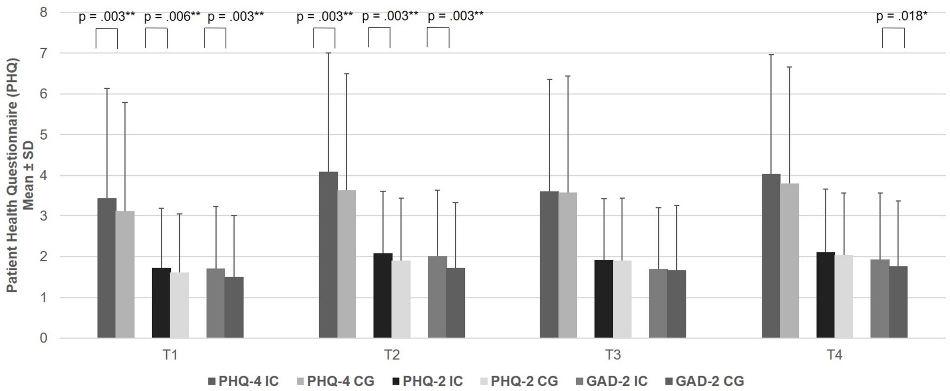 Bar chart showing Patient Health Questionnaire (PHQ) scores across four time points (T1 to T4) with standard deviations. PHQ-4 and PHQ-2 scores are compared between IC and CG groups. Significant p-values are noted above bars for each time point, indicating statistical differences in scores.