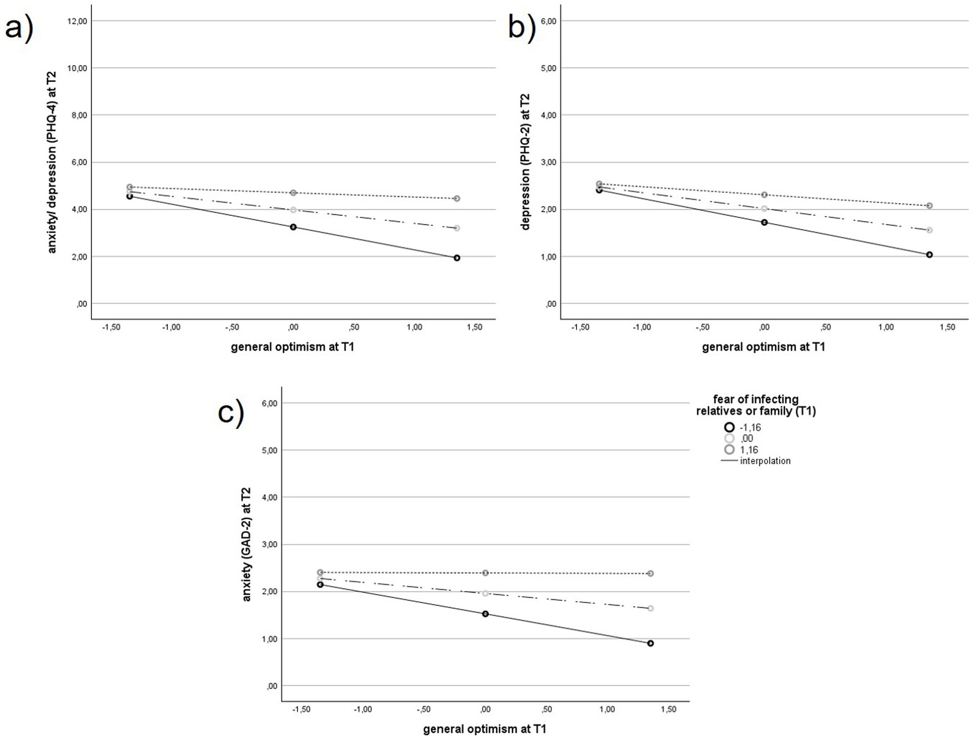 Three line graphs labeled (a), (b), and (c) show the relationship between general optimism at T1 and mental health outcomes at T2. Graph (a) shows anxiety/depression (PHQ-4) scores, (b) shows depression (PHQ-2) scores, and (c) displays anxiety (GAD-2) scores. Each graph includes lines representing different levels of fear of infecting relatives or family at T1, denoted by circles of varying sizes (-1.16, 0.00, 1.16) and a linear interpolation line. All graphs show a downward trend, indicating reduced anxiety or depression scores with higher general optimism.