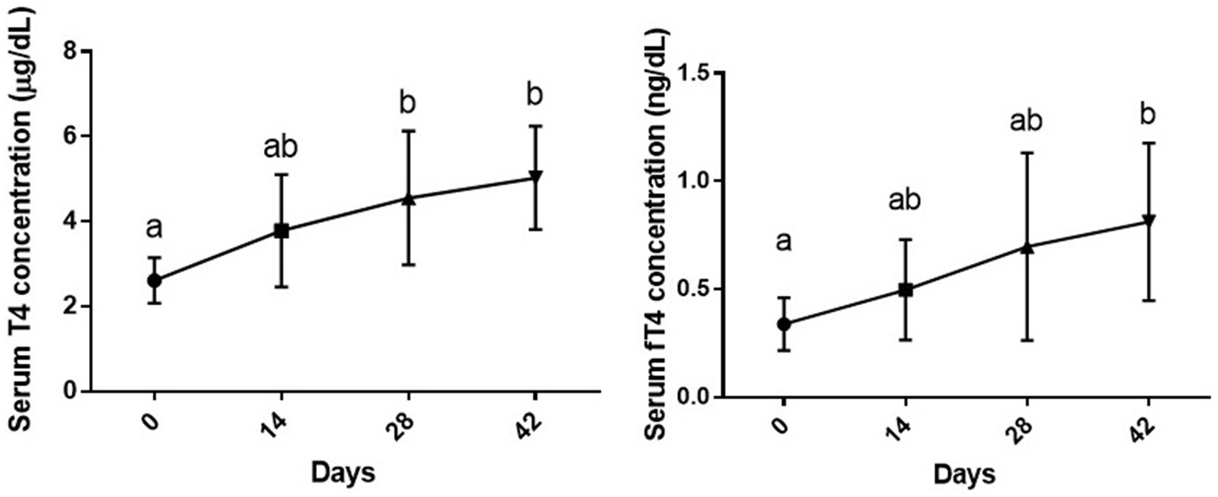 Two line graphs depict serum T4 and fT4 concentrations over 42 days. The left graph shows serum T4 increasing from about 2.5 to 4.5 micrograms per deciliter. The right graph shows serum fT4 increasing from about 0.4 to 0.9 nanograms per deciliter. Both graphs use error bars and letters to denote statistical significance, with different points labeled a, ab, and b.