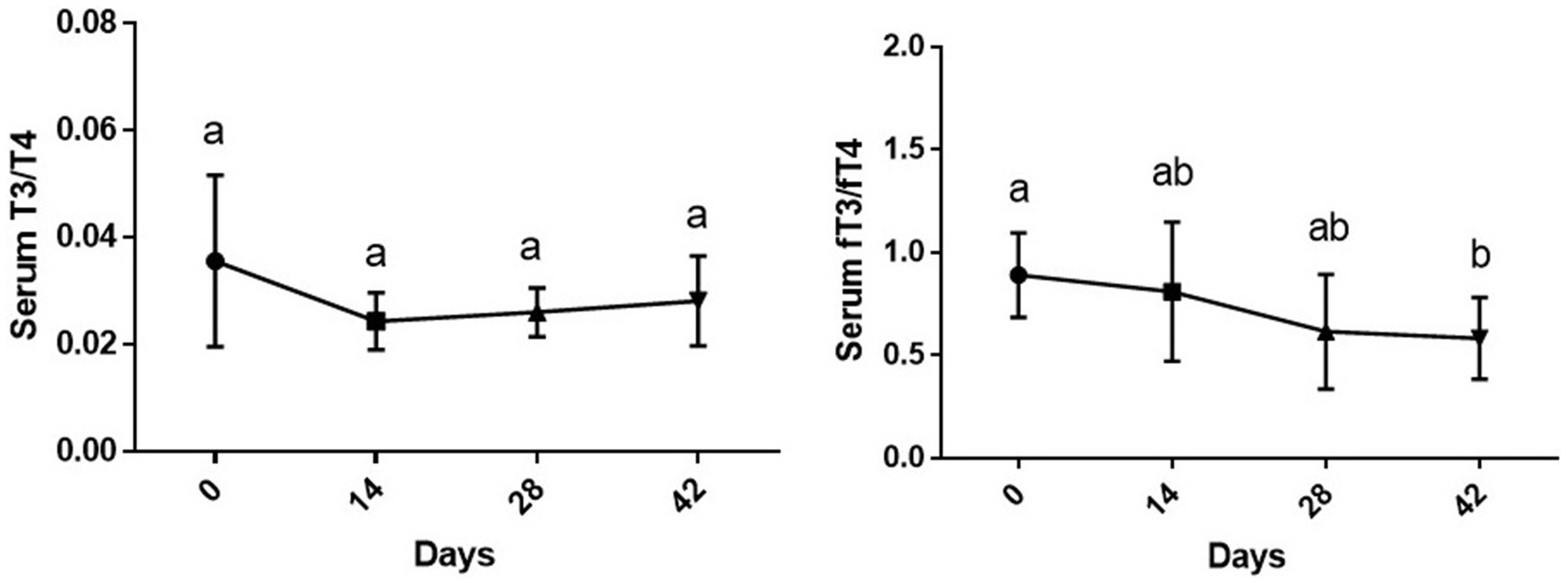 Two line graphs show serum T3/T4 levels and serum fT3/fT4 ratios over 42 days. The first graph shows a slight increase in T3/T4 levels, remaining steady. The second graph indicates a decrease in fT3/fT4 ratios, marked by annotations a, ab, and b. Data points are plotted at days 0, 14, 28, and 42.