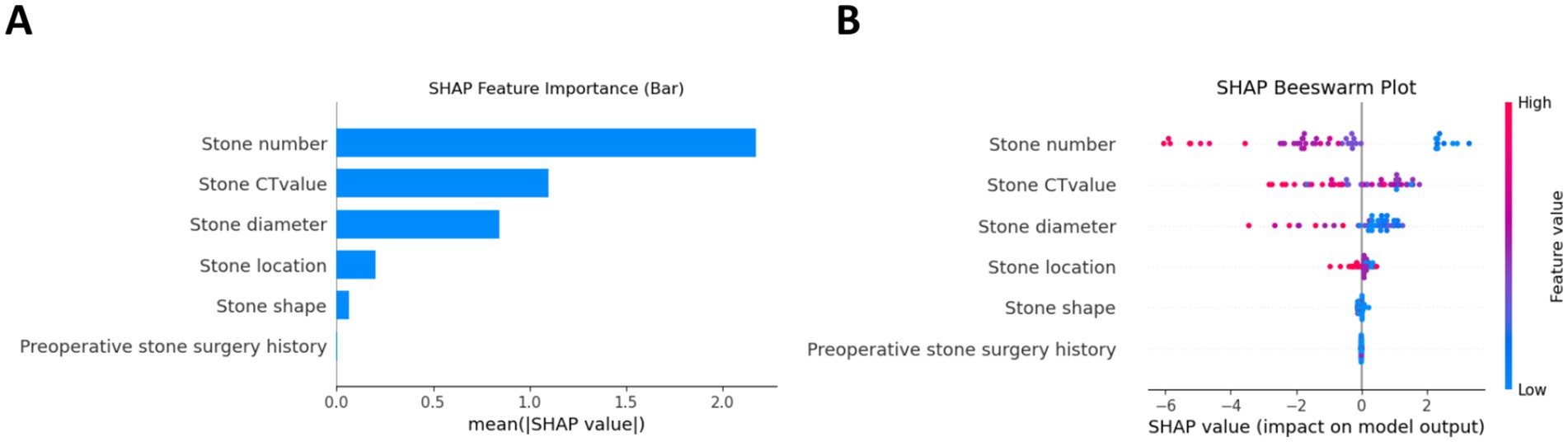 Panel A shows a bar chart of SHAP feature importance for kidney stones, with